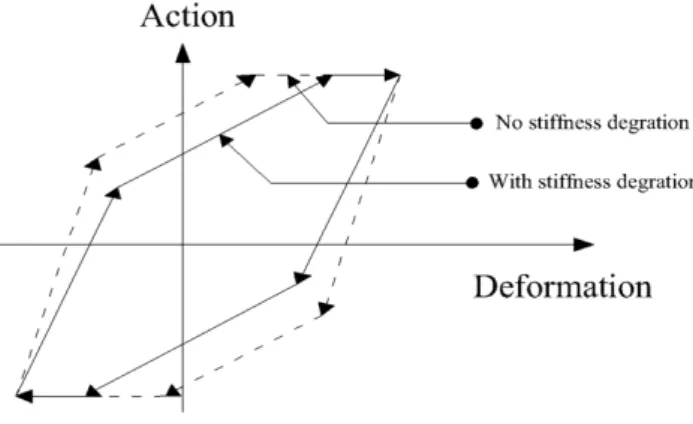 Figure 10 Hysteresis Loop With Stiffness Degradation.