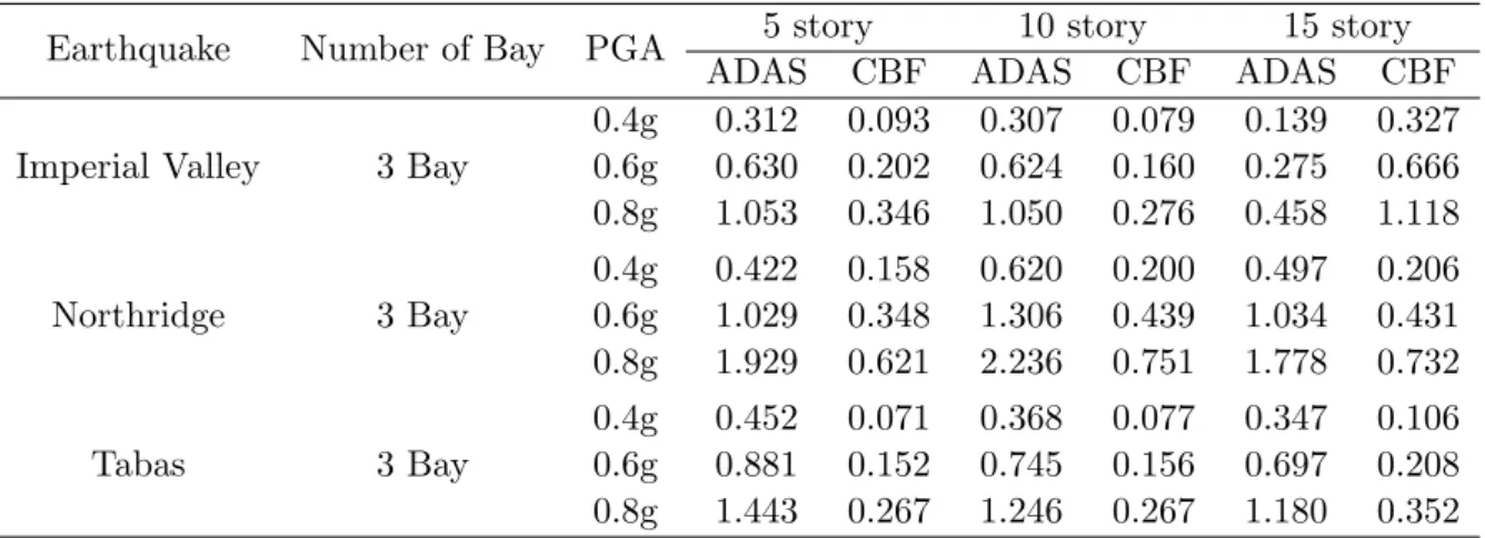 Table 3 The maximum total input energy per mass (m/sec) 2 in different systems under different earthquakes.