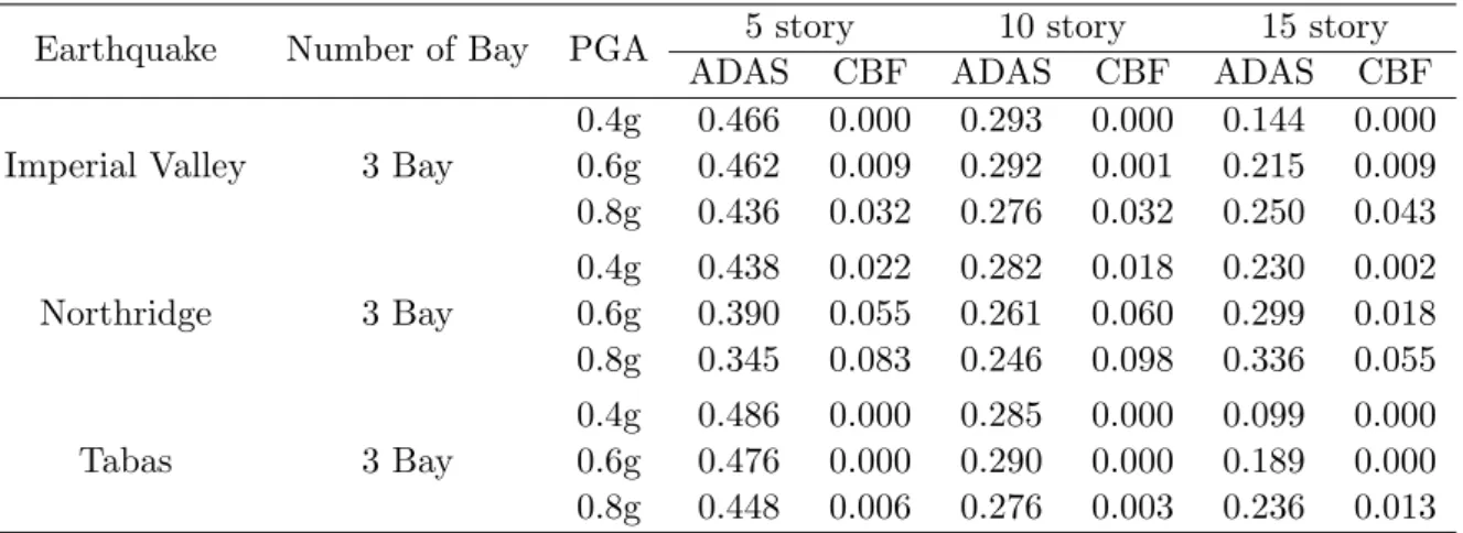 Table 5 The ratio of the hysteretic energy to the input energy in different systems under different earthquakes.