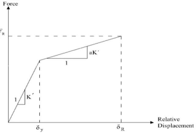 Figure 3 The relationship between force and relative displacement of ADAS.