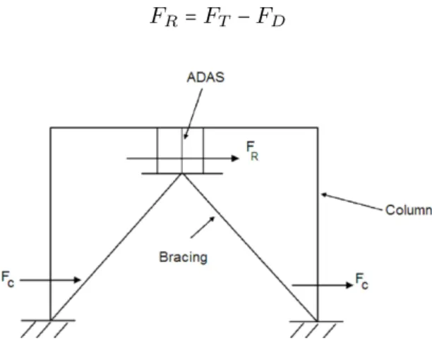 Figure 4 Shear force distributions of structures with ADAS during earthquakes.
