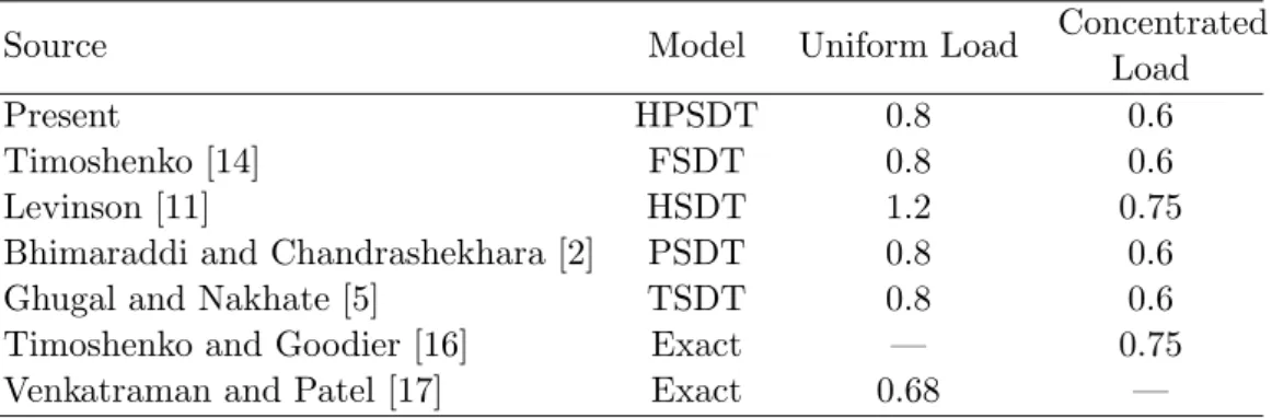 Table 2 Values of proportionality constant ( w s ) for cantilever beams.