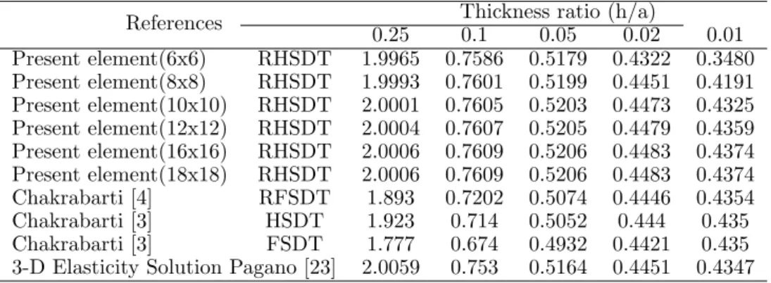 Table 3 shows the present values of central deflections w c = 100wE 2 h 3 /( q 0 a 4 ) based on RHSDT are close to the 3D elasticity solution while the FSDT gives the worst results.