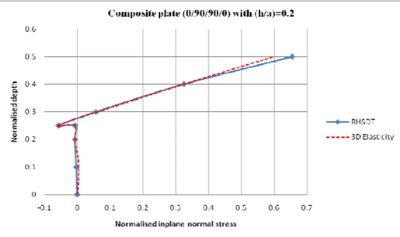 Figure 4 Variation of in plane normal stress across the plate thickness for simply supported square composite plate (0/90/90/0) under sinusoidal loading.