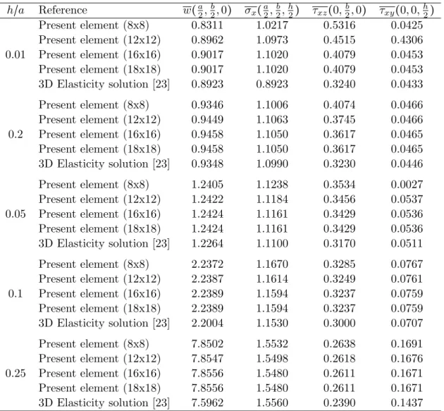 Table 6 Non-dimensional deflection (w c ) and stresses (σ x , σ xz , σ xy ) at important points of a simply supported square sandwich plate (0/C/0) under sinusoidal loading.