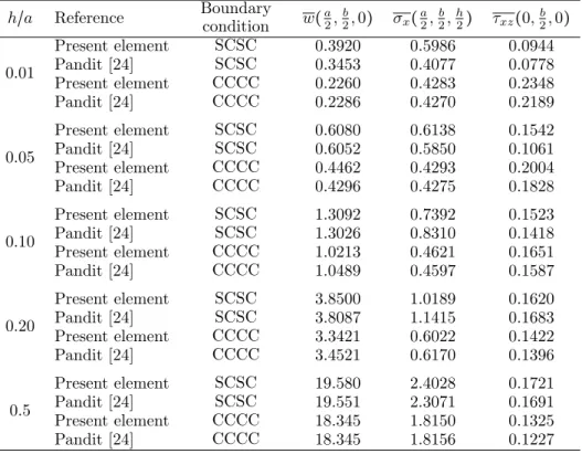 Table 7 Non-dimensional deflection (w c ) and stresses (σ x , σ xz ) at important points of a square sandwich plate (0/90/C/0/90) under sinusoidal loading with different boundary conditions.