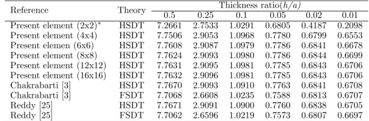Table 1 Deflection (100wh3E2/qa4) at the centre of a simply supported square laminate (0/90/0) under uniform load of intensity q.