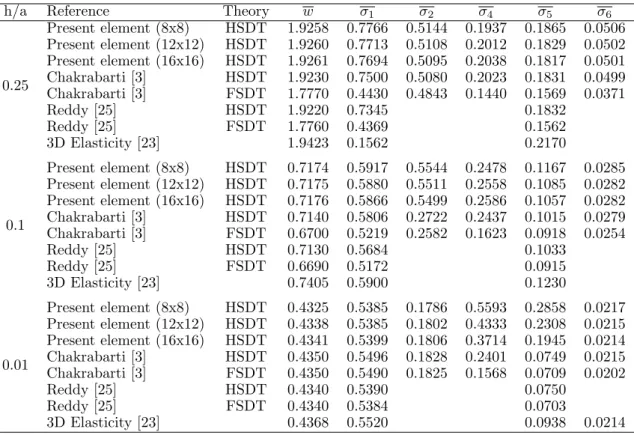 Table 2 Non-dimensional deflection and stresses at important points of a simply supported square laminate (0/90/0) under sinusoidal loading of amplitude q.