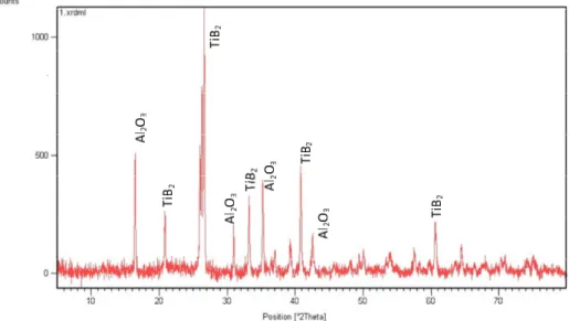 Figure 6 XRD Spectrum for Al/15% Composites worm surface.