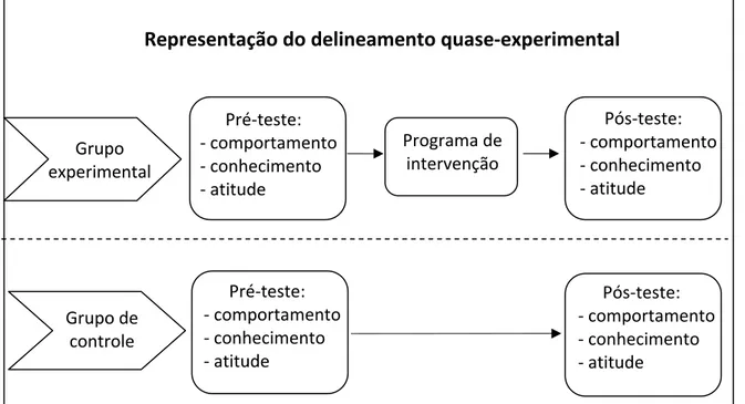 Figura 6 – Representação do delineamento quase-experimental Pré teste:     comportamento     conhecimento      atitude  Pós teste:      comportamento     conhecimento      atitude Pós teste:     comportamento     conhecimento      atitude 