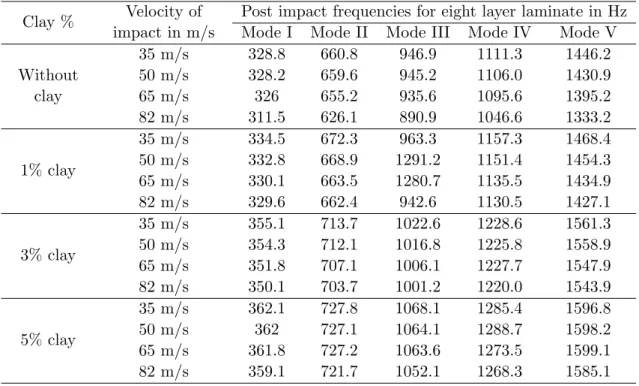 Table 4 Post impacted natural frequencies for eight layer laminates.