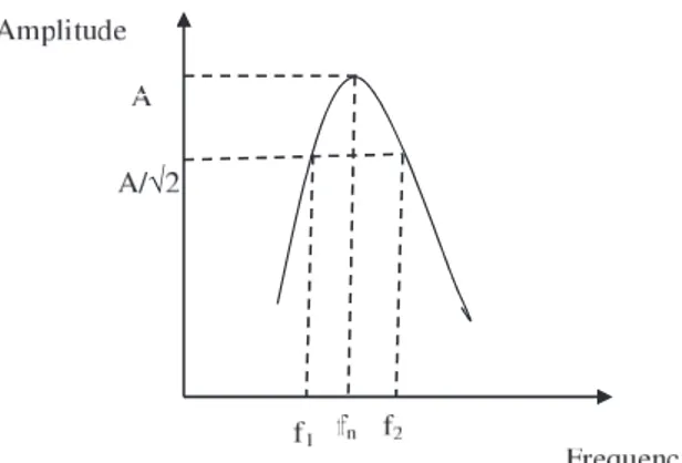 Figure 3 FRF plot for finding damping factor.