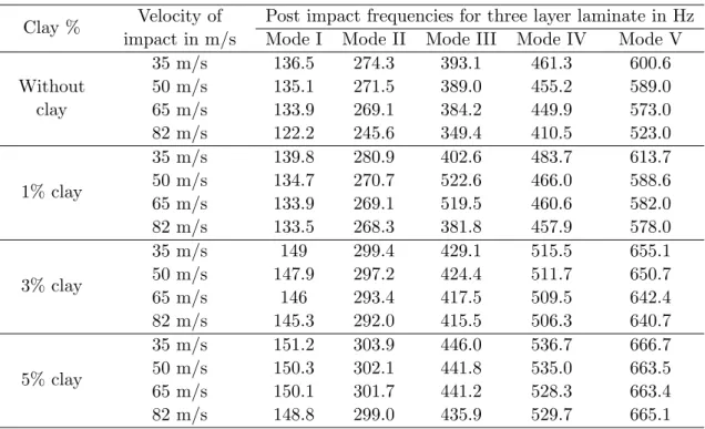 Table 2 shows the post impact natural frequencies for three layer laminates with and without clay