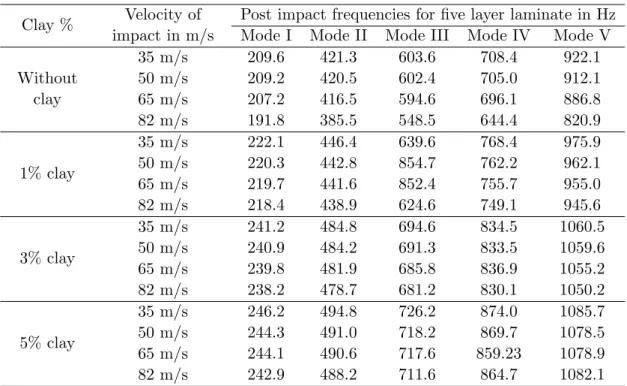 Table 3 shows the natural frequencies of post impacted five layered laminates with and without clay