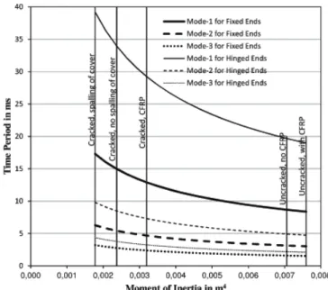 Figure 4 Variation in time period of different modes for moment of inertia varying from cracked to uncracked section.