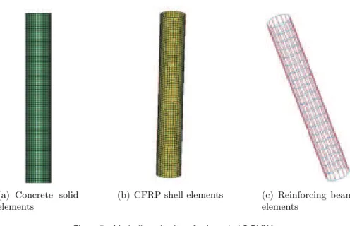 Figure 5 Mesh discretization of column in LS-DYNA.