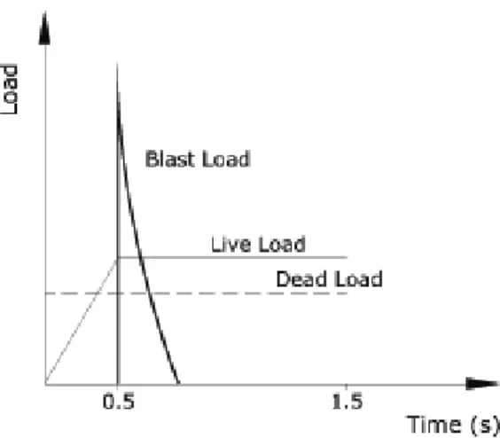 Figure 6 Loading procedure for dead, live and blast loads on column.