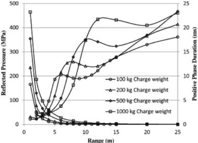 Figure 7 Reflected pressure and positive phase duration for different charge weights.