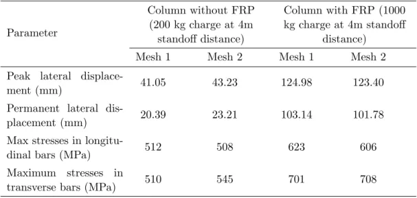 Table 5 Results of mesh sensitivity analysis. Parameter Column without FRP(200 kg charge at 4m standoff distance) Column with FRP (1000kg charge at 4m standoffdistance)