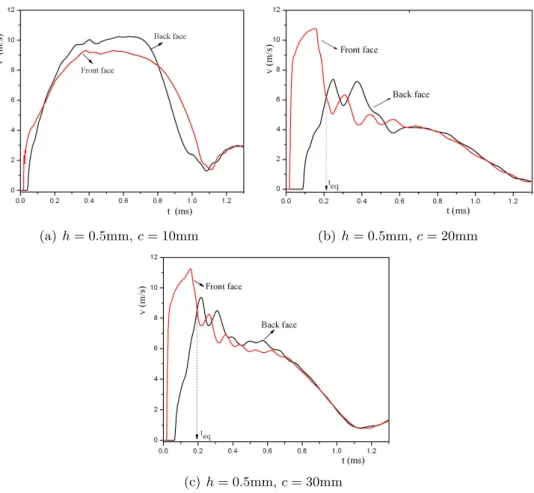 Figure 14 Velocity-time histories at the mid-span of the front and back sheet of sandwich beam.
