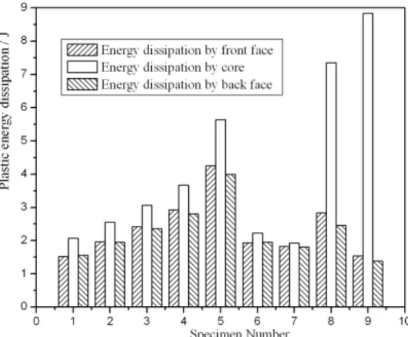 Figure 15 Plastic energy dissipation by face sheets and core of sandwich beams.