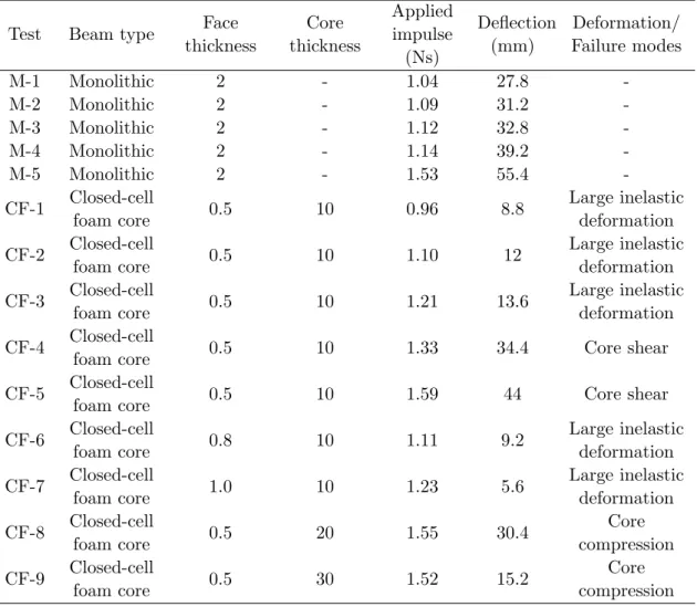 Table 1 Summary of dynamic experiments performed on monolithic and sandwich beams.