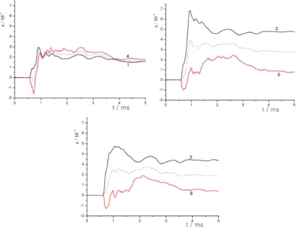 Figure 6 Strain histories at different points on the sandwich beam (CF-4 specimen).
