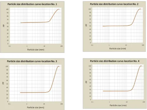 Figure 8 Particle size distribution curve for test locations