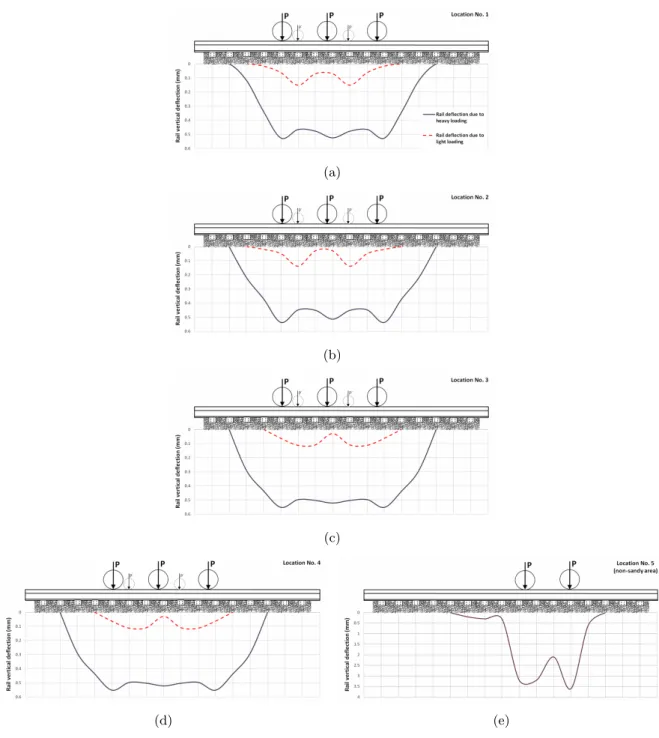 Figure 10 Vertical deflections of rail support for test locations, due to heavy and light loadings.
