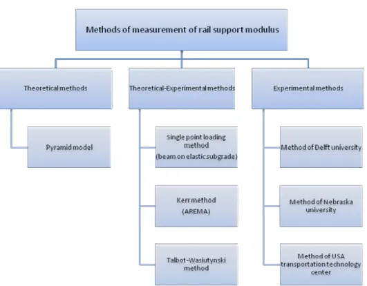 Figure 1 Classification of methods for measurement of rail support modulus and track stiffness