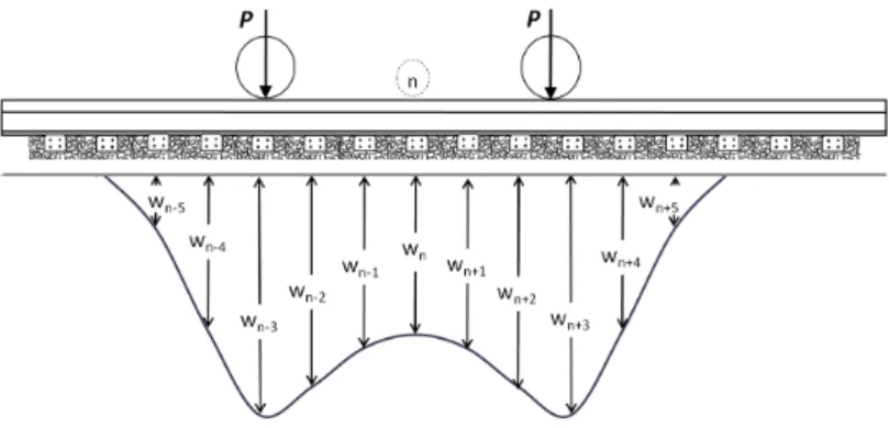 Figure 2 Recorded deflection of rail support under vertical loading