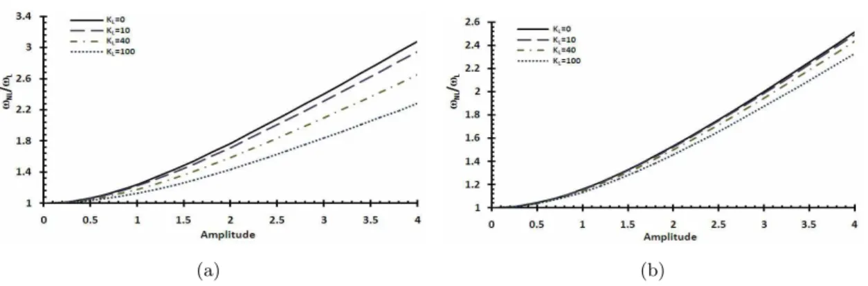 Figure 5 The effect of the linear stiffness K L on the nonlinear to the linear frequency ratio Left) Simply supported, Right) Fixed-Fixed boundary conditions