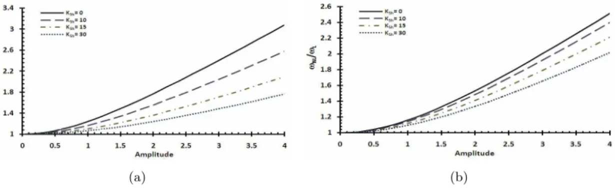 Figure 7 The effect of the shear stiffness K Sh on the nonlinear to the linear frequency ratio Left) Simply supported, Right) Fixed-Fixed boundary conditions