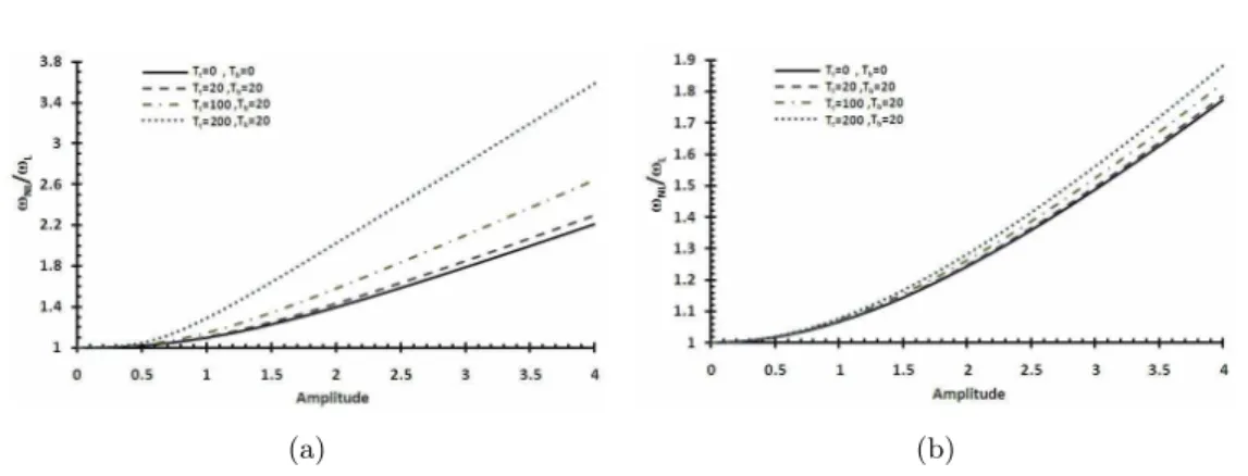 Figure 9 The effect of the thermal loading on the nonlinear to the linear frequency ratio Left) Simply supported, Right) Fixed-Fixed boundary conditions For [0/90/0/90] lay-up configuration and L/h=50