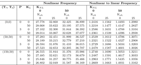 Table 4 Comparison of nonlinear frequency ( ω N L ) and nonlinear to linear frequency ratio ( ω N L / ω L ) due to change of different factors for F-F LCB, [0/90/0/90] lay-up configuration, A=2 and L/h=50