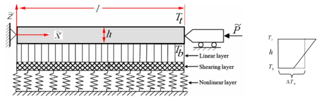 Figure 1 Schematic of the straight LCB on a nonlinear foundation and subjected to an axial force and thermal loading ε = ε m + ε th (1) where56 ε m = ε 0 + zκ, ε˜ 0 = ∂˜u ∂˜ x + 12 ( ∂ ∂˜ wx˜ ) 2 , κ = − ∂ 2 w˜∂˜x2 , ε th = α th ∆T, ∆T = ∆T 0 + z∆T˜ 1 (2) 