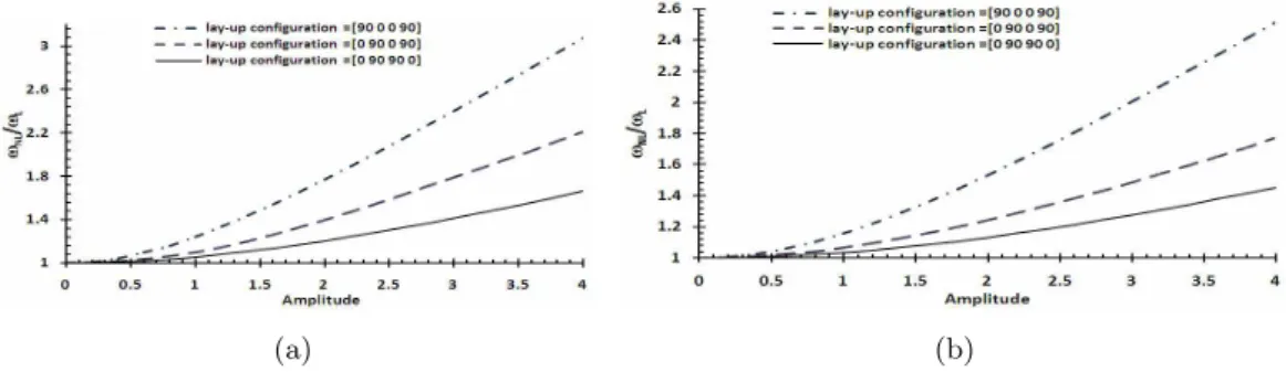 Figure 3 The effect of cross-ply lay-up configuration on the nonlinear to the linear frequency ratio Left) Simply supported, Right) Fixed-Fixed boundary conditions