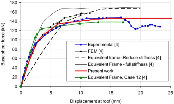 Figure 9 Comparison of the predicted results with experimental data for the two-story unreinforced masonry building tested at Pavia University