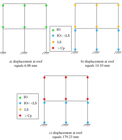 Figure 10 Damage levels for the URM structure from the present work for a) displacement at the roof equals 6.08 mm, b) displacement at the roof equals 14.10 mm and c) displacement at the roof equals 179.23 mm