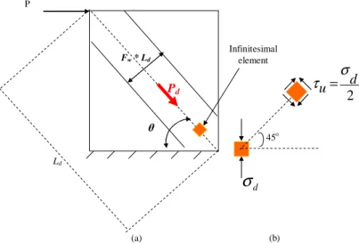 Figure 2 a) compressive effective width of the wall and b) principal stress on infinitesimal element [1]