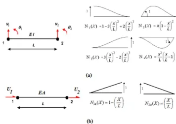 Figure 3 Bernoulli beam element and shape function for the a) bending effect and b) axial effect