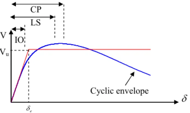Figure 4 Definition of an equivalent bilinear envelope