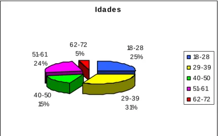 Gráfico 2: percentagem das idades dos indivíduos