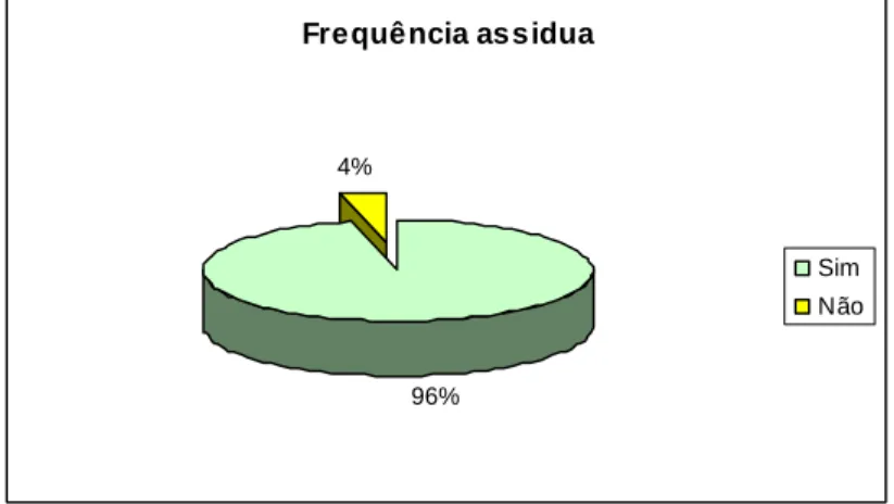 Gráfico 4: percentagem de frequentadores assíduos