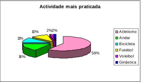 Gráfico 6: percentagem de actividades mais praticadas.