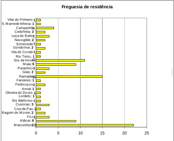 Gráfico 9: número de indivíduos residentes nas diferentes freguesias