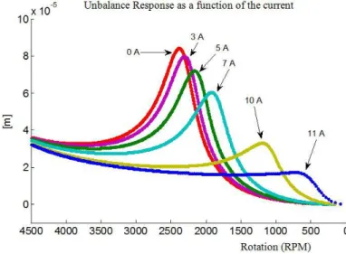 Figure 8 Unbalance Response (run-down) for a non-cracked rotor as a function of the electric current