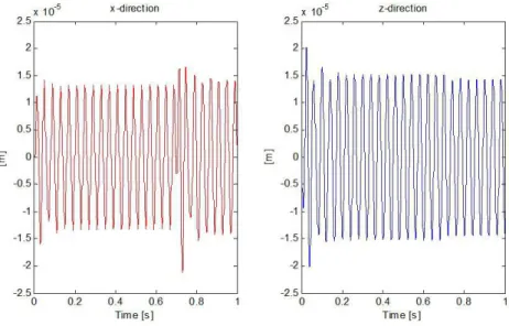 Figure 9 Response of the system calculated at the EMA position (the electromagnetic actuator was turned off after 0.7s)