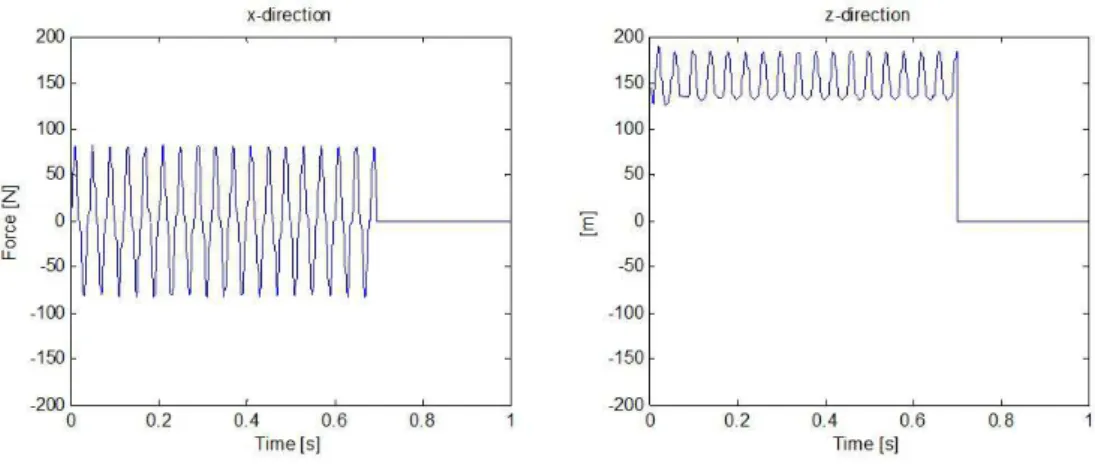 Figure 14 Control forces for the breathing mechanism control