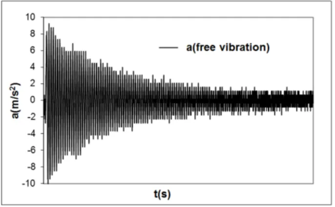 Figure 5 Acceleration vs. time for the structure without DVA subjected to free vibration.